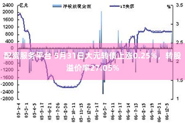 配资服务平台 5月31日大元转债上涨0.25%，转股溢价率27.05%