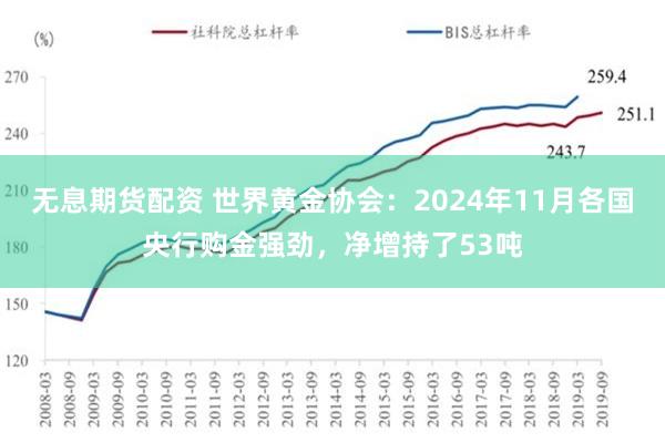 无息期货配资 世界黄金协会：2024年11月各国央行购金强劲，净增持了53吨